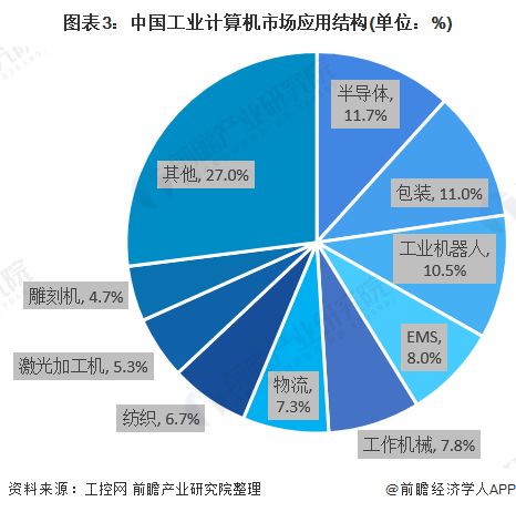 2020年中國工業(yè)計算機應用領(lǐng)域市場現(xiàn)狀與發(fā)展趨勢分析 行業(yè)盈利水平較高下計算機軟硬件的開發(fā)與應用